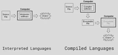 Figure 1: Running interpreted vs compiled code.