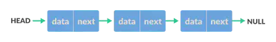 Visualization of a linked list